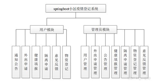 SpringBoot小區(qū)疫情登記系統(tǒng)設計與實現