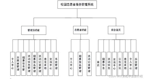 校園志愿者服務管理系統(tǒng)的設計與實現