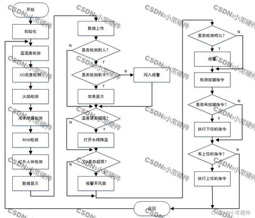 基于STM32單片機的化工廠系統(tǒng)基礎(chǔ)軟件服務(wù)設(shè)計與實現(xiàn)